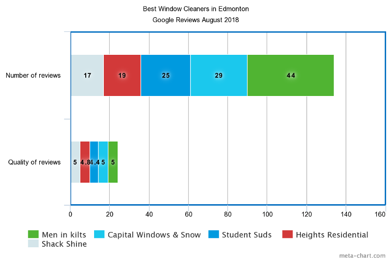 Graph Showing Reviews and Quality Score for Window Cleaners in Edmonton